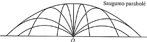 Saugumo parabol