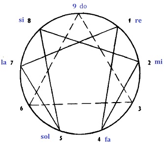 Eneagrama